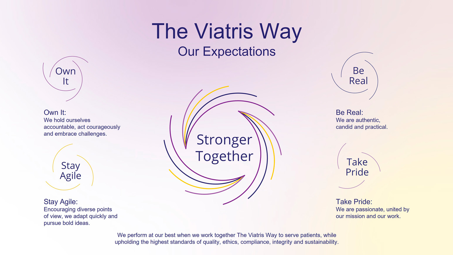 Infographic met de titel 'The Viatris Way' en vier kernwaarden